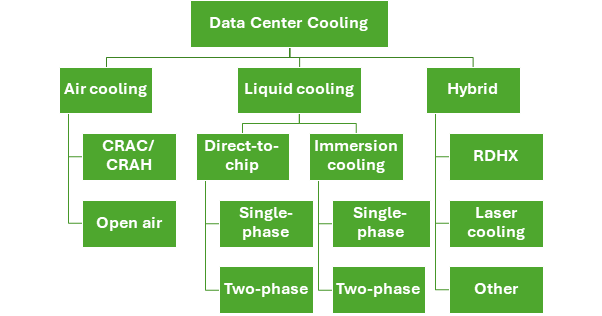 Figure 1: Taxonomy of data center cooling technologies. CRAC/CRAH: Computer room air conditioner/handler. RDHX: Rear door heat exchangers.