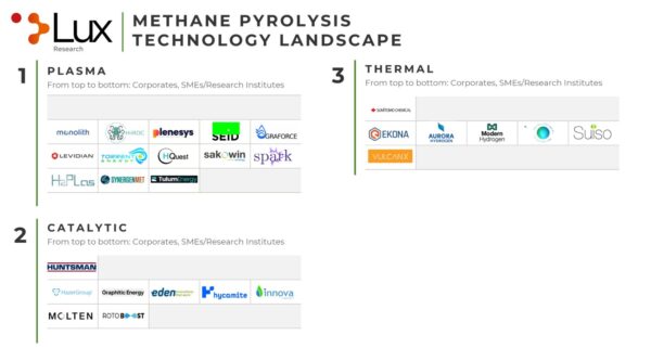 Key Players in Methane Pyrolysis technology landscape